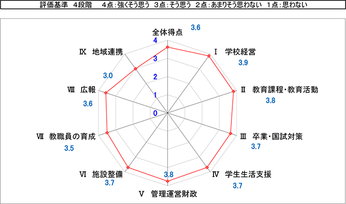 学校自己点検・自己評価結果